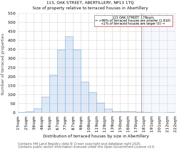 115, OAK STREET, ABERTILLERY, NP13 1TQ: Size of property relative to terraced houses houses in Abertillery