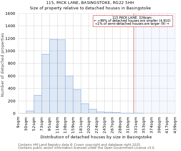 115, PACK LANE, BASINGSTOKE, RG22 5HH: Size of property relative to detached houses houses in Basingstoke