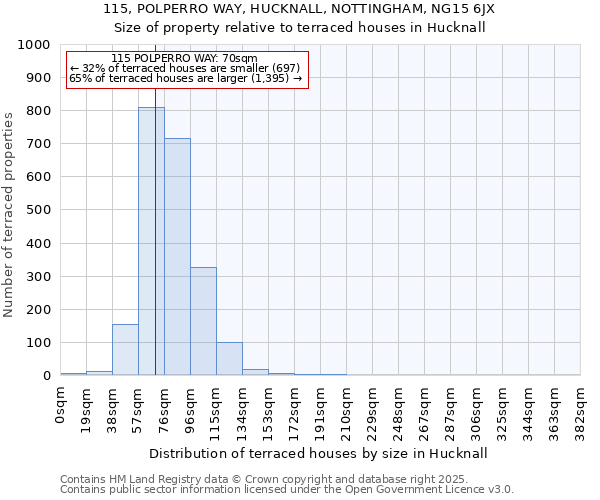 115, POLPERRO WAY, HUCKNALL, NOTTINGHAM, NG15 6JX: Size of property relative to terraced houses houses in Hucknall