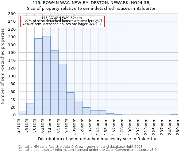 115, ROWAN WAY, NEW BALDERTON, NEWARK, NG24 3BJ: Size of property relative to semi-detached houses houses in Balderton
