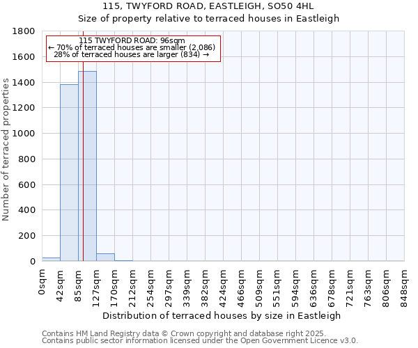 115, TWYFORD ROAD, EASTLEIGH, SO50 4HL: Size of property relative to terraced houses houses in Eastleigh