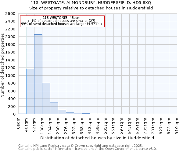 115, WESTGATE, ALMONDBURY, HUDDERSFIELD, HD5 8XQ: Size of property relative to detached houses houses in Huddersfield