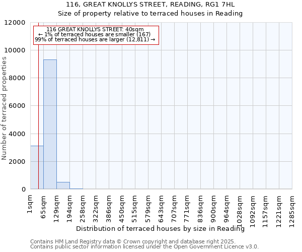 116, GREAT KNOLLYS STREET, READING, RG1 7HL: Size of property relative to terraced houses houses in Reading