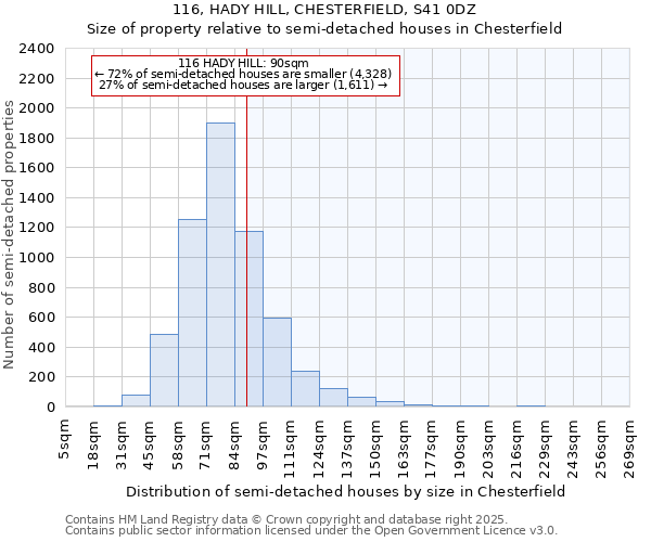 116, HADY HILL, CHESTERFIELD, S41 0DZ: Size of property relative to semi-detached houses houses in Chesterfield