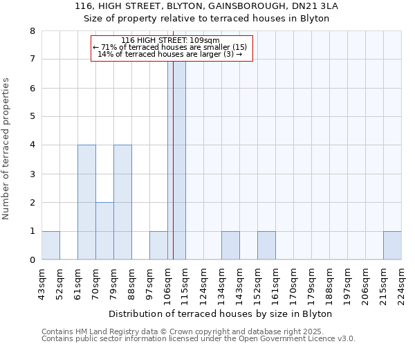 116, HIGH STREET, BLYTON, GAINSBOROUGH, DN21 3LA: Size of property relative to terraced houses houses in Blyton