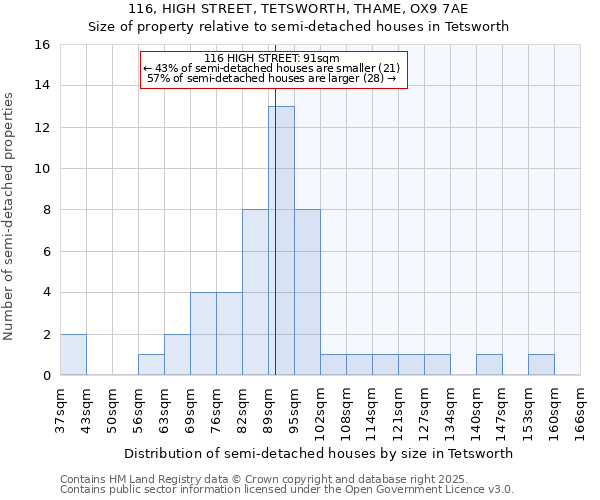 116, HIGH STREET, TETSWORTH, THAME, OX9 7AE: Size of property relative to semi-detached houses houses in Tetsworth