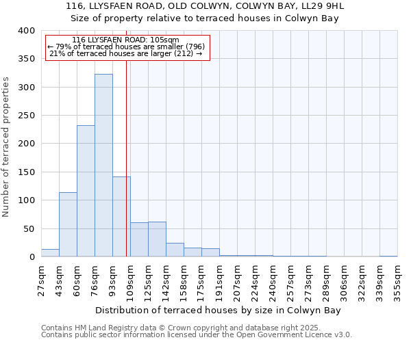 116, LLYSFAEN ROAD, OLD COLWYN, COLWYN BAY, LL29 9HL: Size of property relative to terraced houses houses in Colwyn Bay