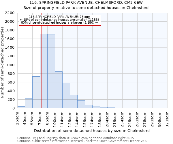 116, SPRINGFIELD PARK AVENUE, CHELMSFORD, CM2 6EW: Size of property relative to semi-detached houses houses in Chelmsford