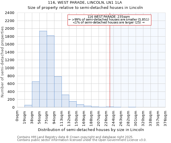 116, WEST PARADE, LINCOLN, LN1 1LA: Size of property relative to semi-detached houses houses in Lincoln