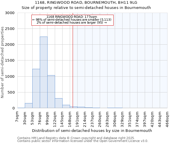 1168, RINGWOOD ROAD, BOURNEMOUTH, BH11 9LG: Size of property relative to semi-detached houses houses in Bournemouth