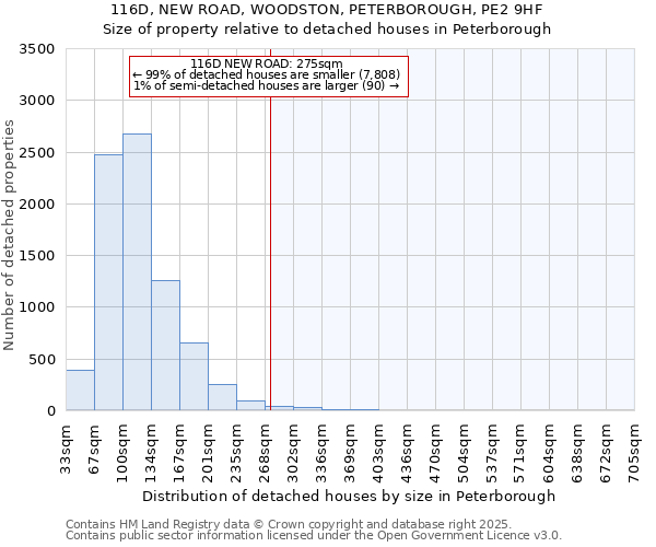 116D, NEW ROAD, WOODSTON, PETERBOROUGH, PE2 9HF: Size of property relative to detached houses houses in Peterborough
