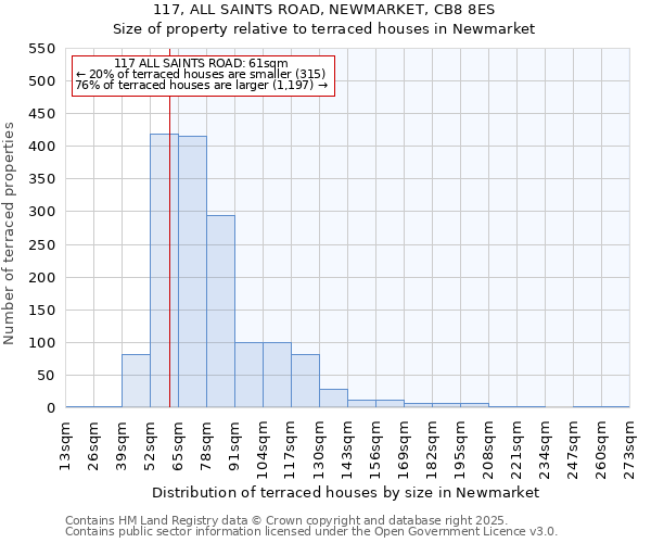 117, ALL SAINTS ROAD, NEWMARKET, CB8 8ES: Size of property relative to terraced houses houses in Newmarket