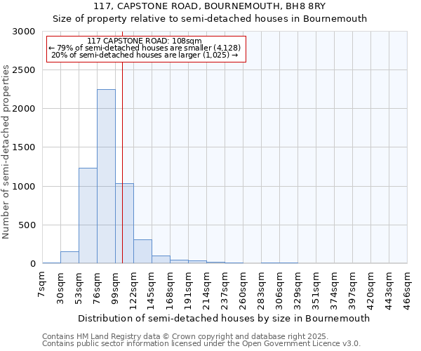 117, CAPSTONE ROAD, BOURNEMOUTH, BH8 8RY: Size of property relative to semi-detached houses houses in Bournemouth
