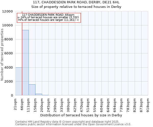 117, CHADDESDEN PARK ROAD, DERBY, DE21 6HL: Size of property relative to terraced houses houses in Derby