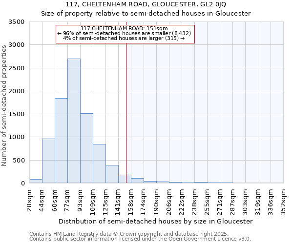 117, CHELTENHAM ROAD, GLOUCESTER, GL2 0JQ: Size of property relative to semi-detached houses houses in Gloucester