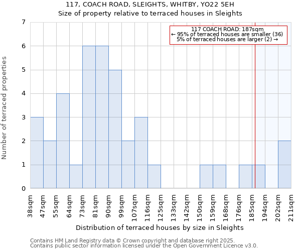 117, COACH ROAD, SLEIGHTS, WHITBY, YO22 5EH: Size of property relative to terraced houses houses in Sleights