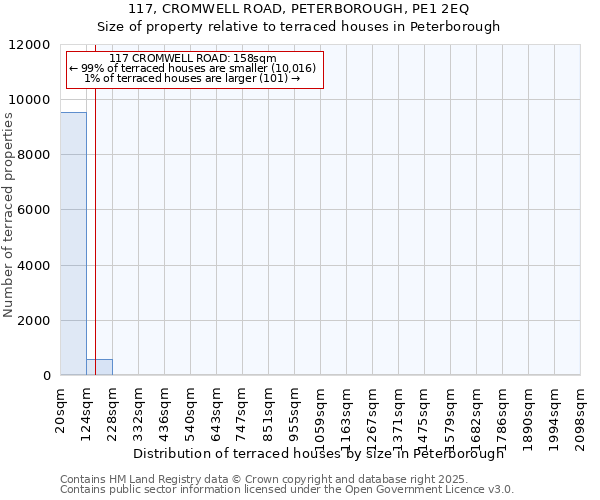 117, CROMWELL ROAD, PETERBOROUGH, PE1 2EQ: Size of property relative to terraced houses houses in Peterborough