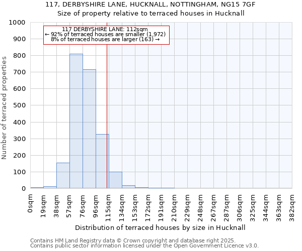117, DERBYSHIRE LANE, HUCKNALL, NOTTINGHAM, NG15 7GF: Size of property relative to terraced houses houses in Hucknall