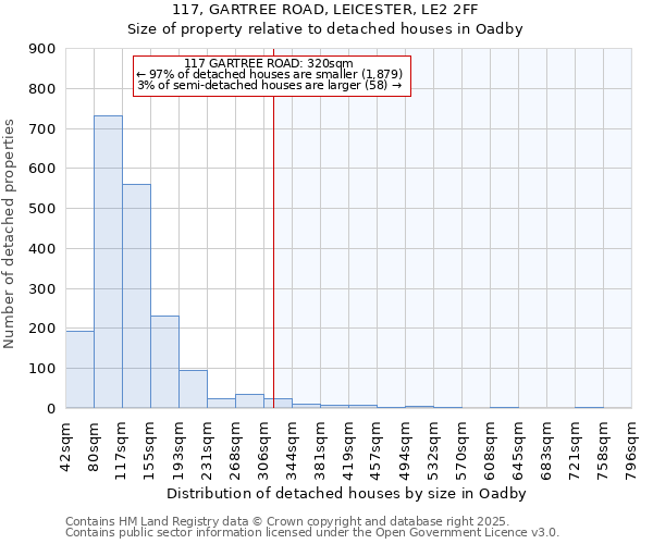 117, GARTREE ROAD, LEICESTER, LE2 2FF: Size of property relative to detached houses houses in Oadby