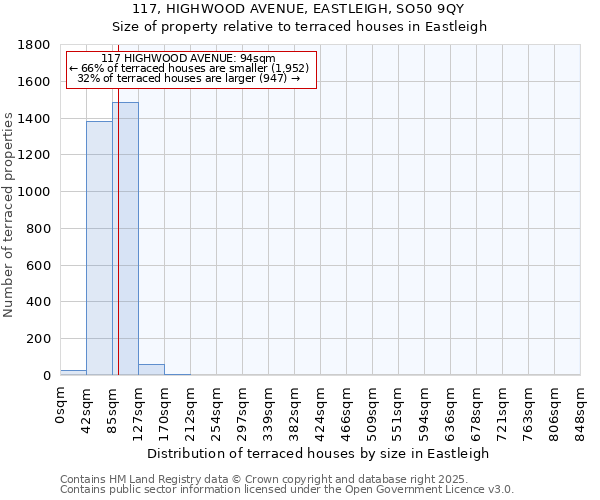 117, HIGHWOOD AVENUE, EASTLEIGH, SO50 9QY: Size of property relative to terraced houses houses in Eastleigh