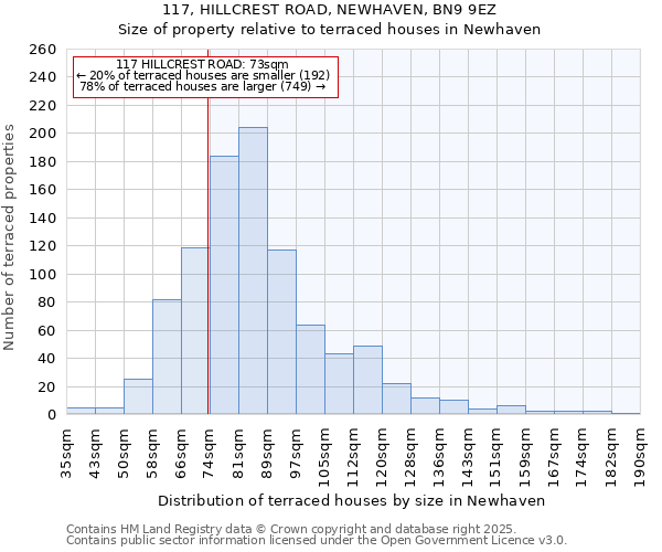 117, HILLCREST ROAD, NEWHAVEN, BN9 9EZ: Size of property relative to terraced houses houses in Newhaven