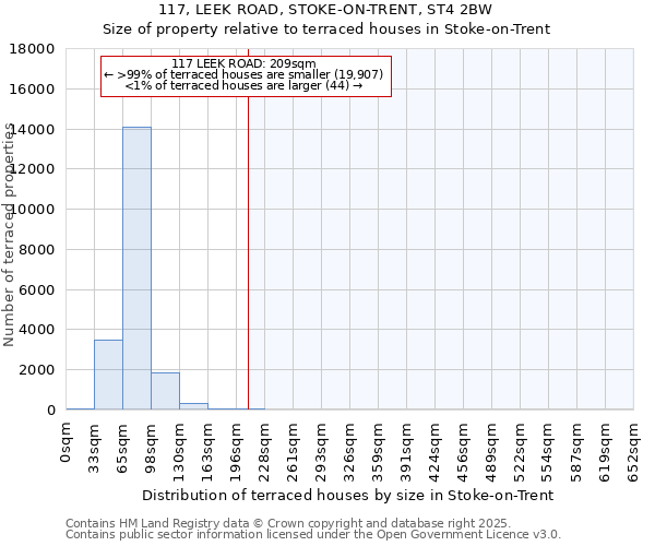 117, LEEK ROAD, STOKE-ON-TRENT, ST4 2BW: Size of property relative to terraced houses houses in Stoke-on-Trent