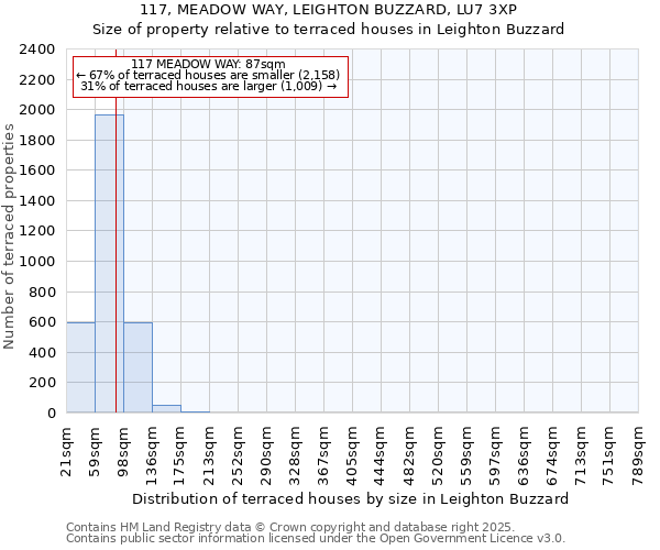 117, MEADOW WAY, LEIGHTON BUZZARD, LU7 3XP: Size of property relative to terraced houses houses in Leighton Buzzard