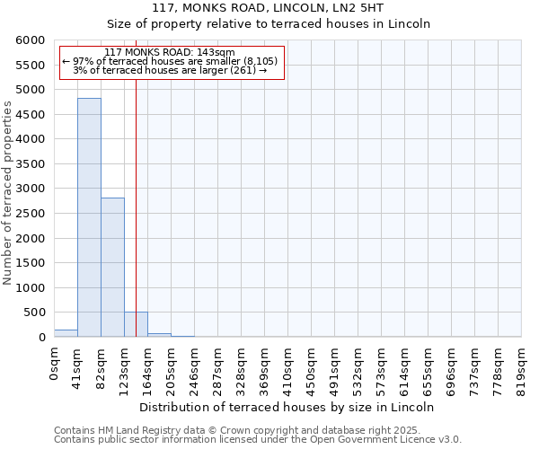 117, MONKS ROAD, LINCOLN, LN2 5HT: Size of property relative to terraced houses houses in Lincoln