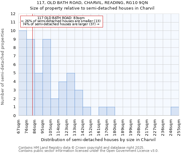 117, OLD BATH ROAD, CHARVIL, READING, RG10 9QN: Size of property relative to semi-detached houses houses in Charvil