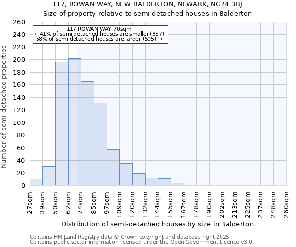 117, ROWAN WAY, NEW BALDERTON, NEWARK, NG24 3BJ: Size of property relative to semi-detached houses houses in Balderton
