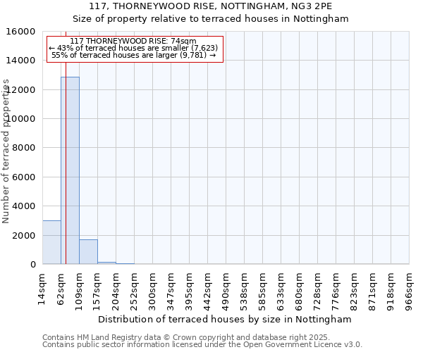 117, THORNEYWOOD RISE, NOTTINGHAM, NG3 2PE: Size of property relative to terraced houses houses in Nottingham