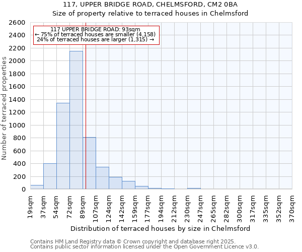 117, UPPER BRIDGE ROAD, CHELMSFORD, CM2 0BA: Size of property relative to terraced houses houses in Chelmsford