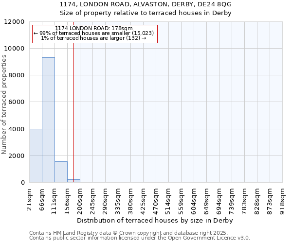 1174, LONDON ROAD, ALVASTON, DERBY, DE24 8QG: Size of property relative to terraced houses houses in Derby