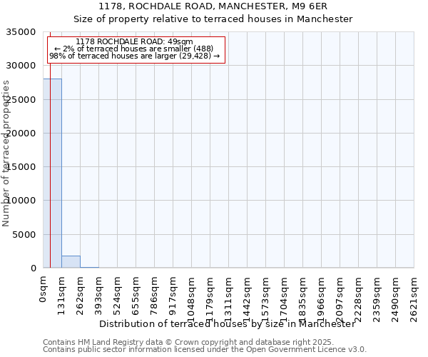 1178, ROCHDALE ROAD, MANCHESTER, M9 6ER: Size of property relative to terraced houses houses in Manchester