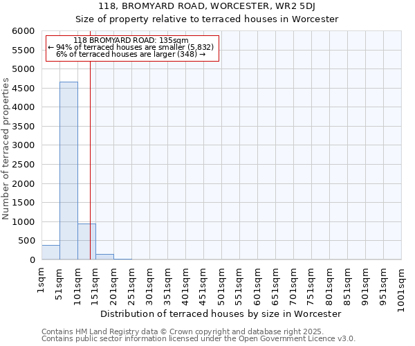 118, BROMYARD ROAD, WORCESTER, WR2 5DJ: Size of property relative to terraced houses houses in Worcester