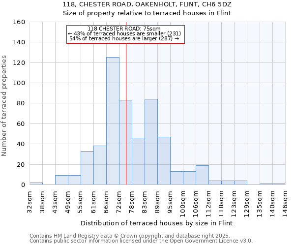 118, CHESTER ROAD, OAKENHOLT, FLINT, CH6 5DZ: Size of property relative to terraced houses houses in Flint