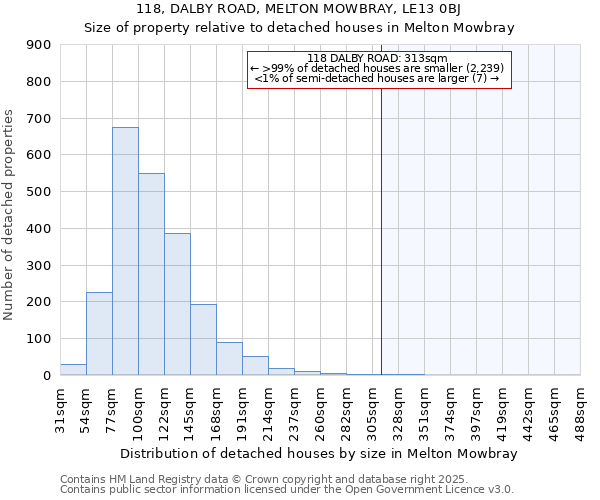 118, DALBY ROAD, MELTON MOWBRAY, LE13 0BJ: Size of property relative to detached houses houses in Melton Mowbray