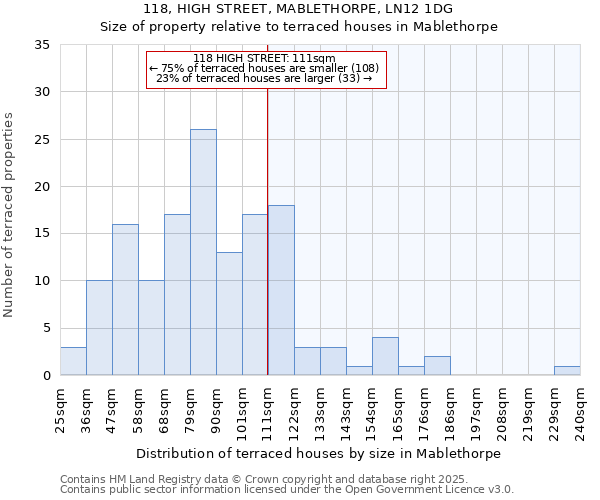 118, HIGH STREET, MABLETHORPE, LN12 1DG: Size of property relative to terraced houses houses in Mablethorpe
