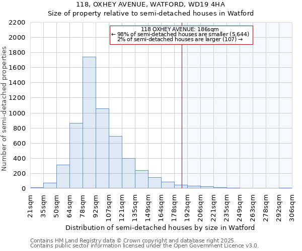 118, OXHEY AVENUE, WATFORD, WD19 4HA: Size of property relative to semi-detached houses houses in Watford