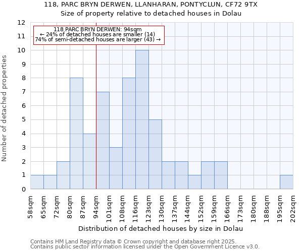 118, PARC BRYN DERWEN, LLANHARAN, PONTYCLUN, CF72 9TX: Size of property relative to detached houses houses in Dolau
