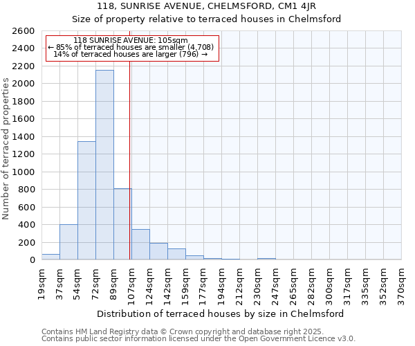 118, SUNRISE AVENUE, CHELMSFORD, CM1 4JR: Size of property relative to terraced houses houses in Chelmsford