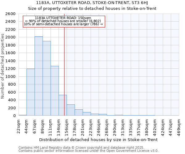 1183A, UTTOXETER ROAD, STOKE-ON-TRENT, ST3 6HJ: Size of property relative to detached houses houses in Stoke-on-Trent