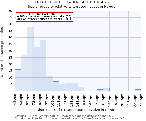 118B, HAILGATE, HOWDEN, GOOLE, DN14 7SZ: Size of property relative to terraced houses houses in Howden