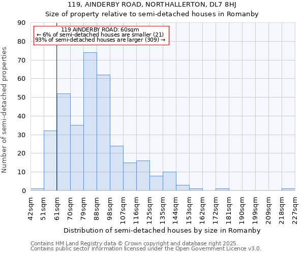 119, AINDERBY ROAD, NORTHALLERTON, DL7 8HJ: Size of property relative to semi-detached houses houses in Romanby