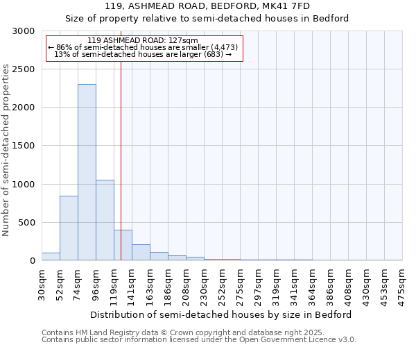 119, ASHMEAD ROAD, BEDFORD, MK41 7FD: Size of property relative to semi-detached houses houses in Bedford
