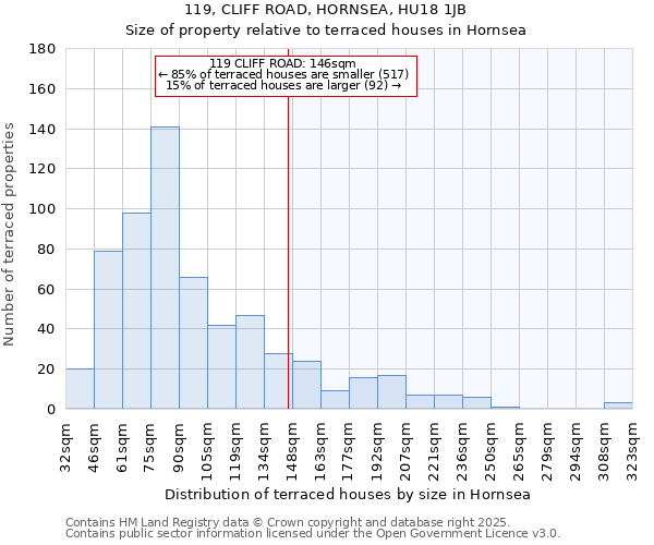 119, CLIFF ROAD, HORNSEA, HU18 1JB: Size of property relative to terraced houses houses in Hornsea