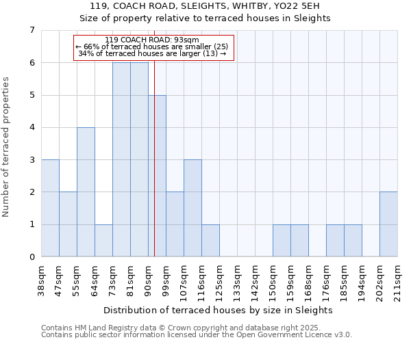 119, COACH ROAD, SLEIGHTS, WHITBY, YO22 5EH: Size of property relative to terraced houses houses in Sleights