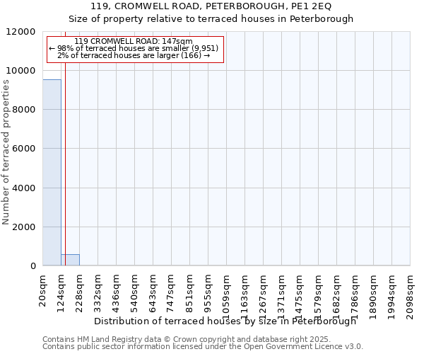 119, CROMWELL ROAD, PETERBOROUGH, PE1 2EQ: Size of property relative to terraced houses houses in Peterborough