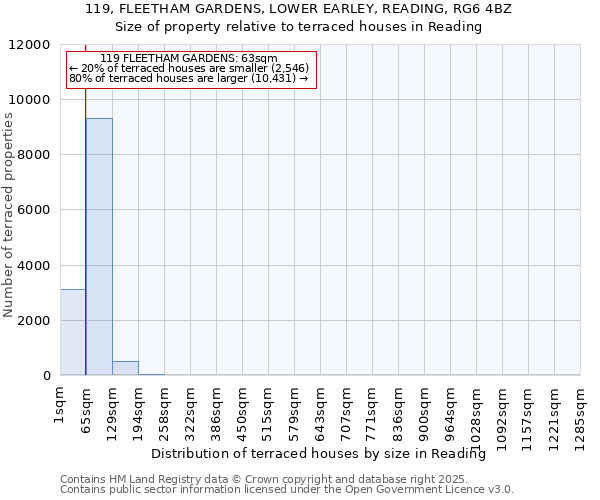 119, FLEETHAM GARDENS, LOWER EARLEY, READING, RG6 4BZ: Size of property relative to terraced houses houses in Reading