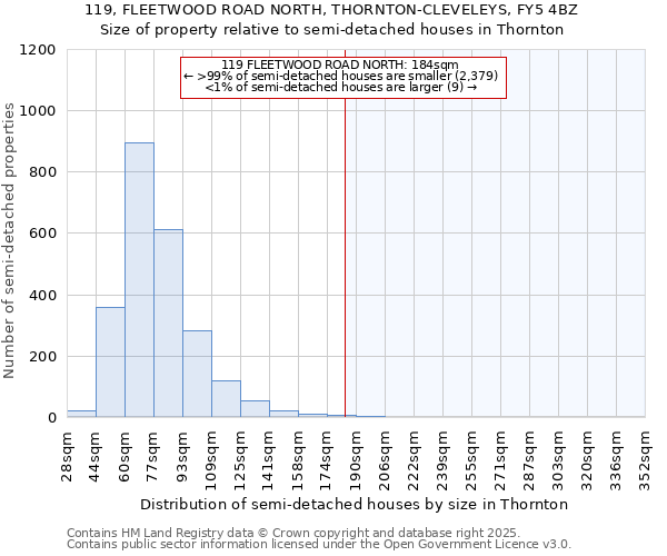 119, FLEETWOOD ROAD NORTH, THORNTON-CLEVELEYS, FY5 4BZ: Size of property relative to semi-detached houses houses in Thornton